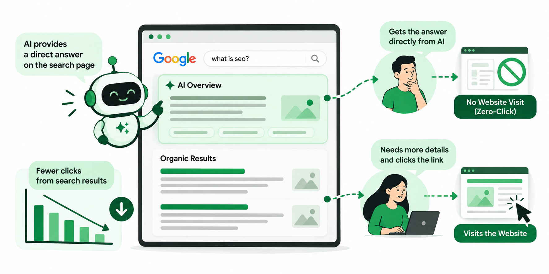 Is AI Search Really Reducing Organic Clicks