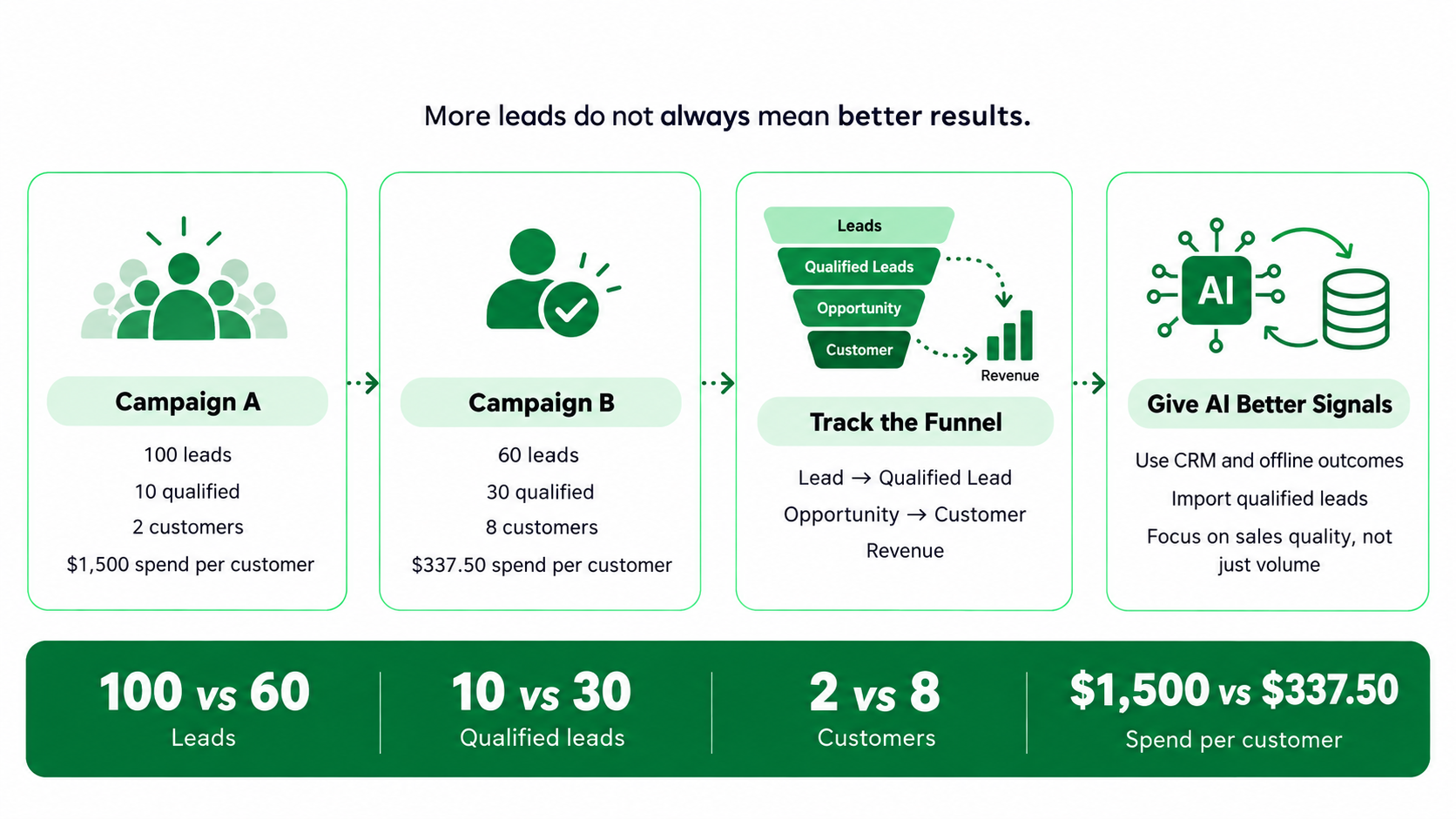 Lead-Generation-Requires-More-Human-Oversight-Than-Conversion