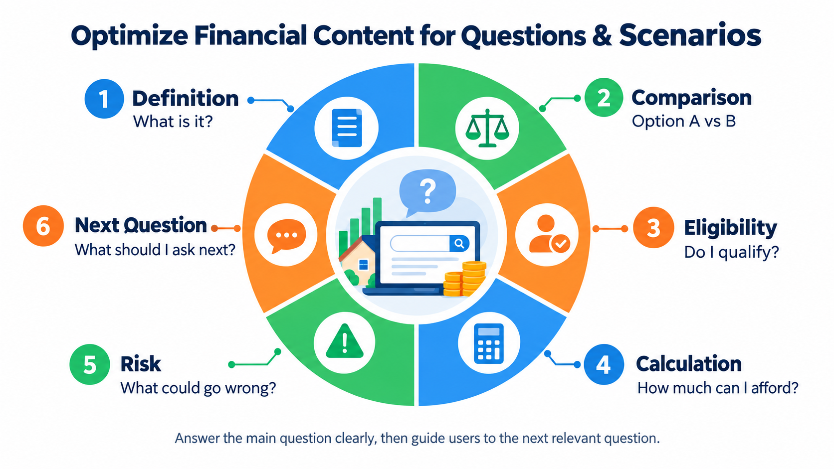 Optimize Financial Content for Questions and Scenarios