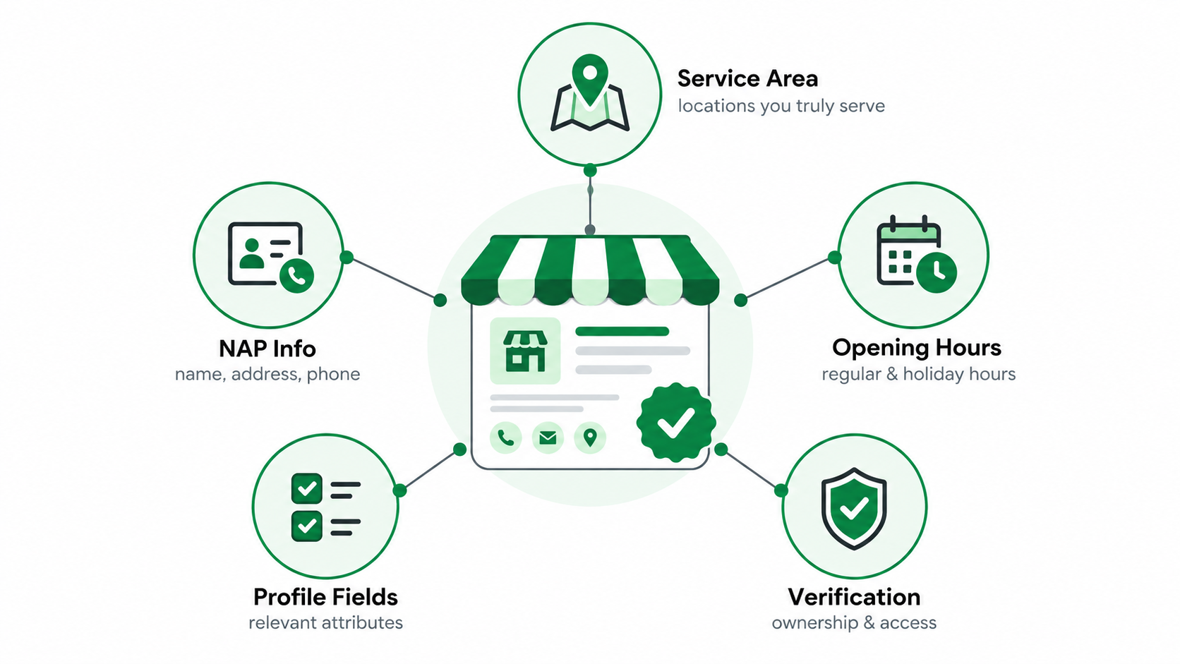 STEP 1 Complete and Verify Your Core Business Information