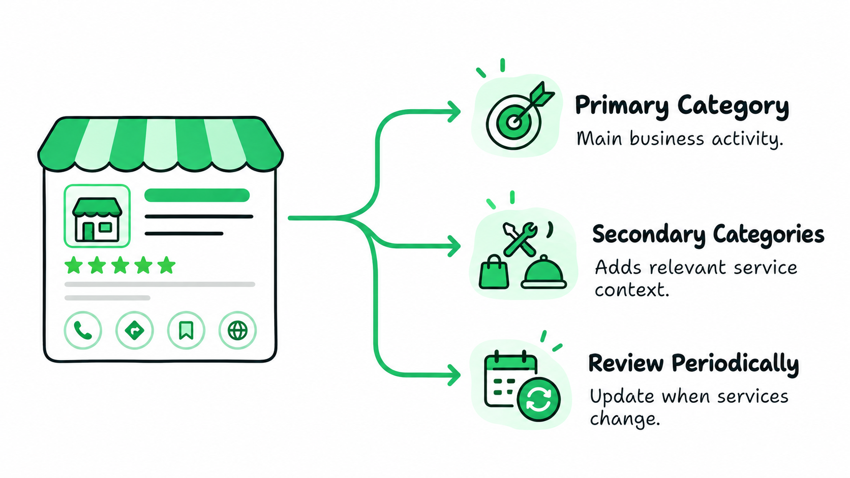 STEP 2 Choose the Right Primary and Secondary Categories
