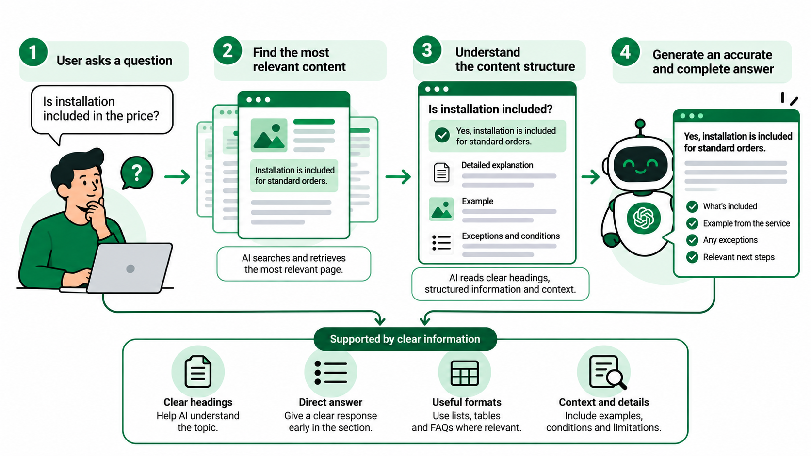 STEP 4 Structure Content for AI Retrieval and Understanding