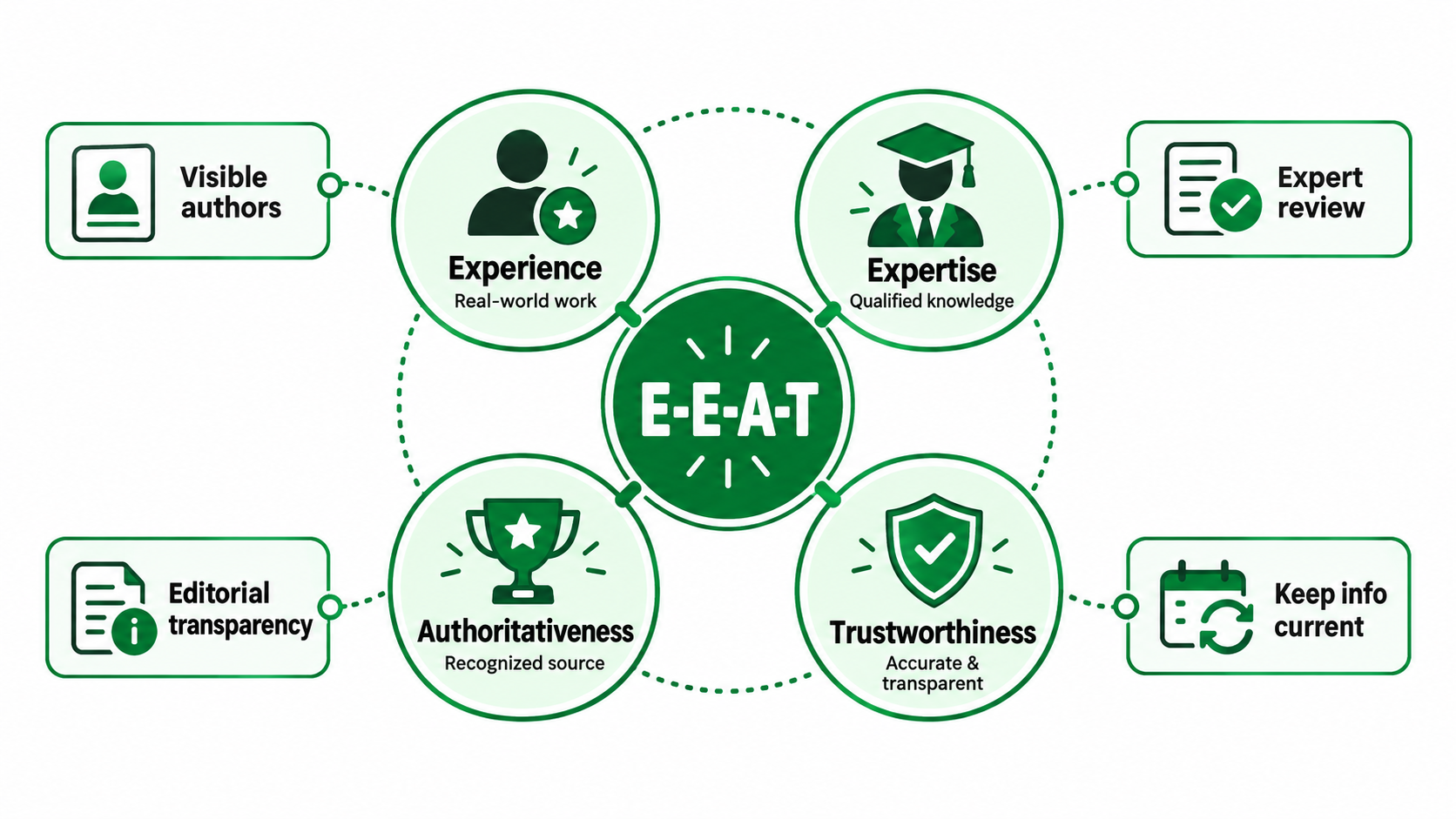 STEP 6 Strengthen EEAT and Demonstrate Real Expertise.