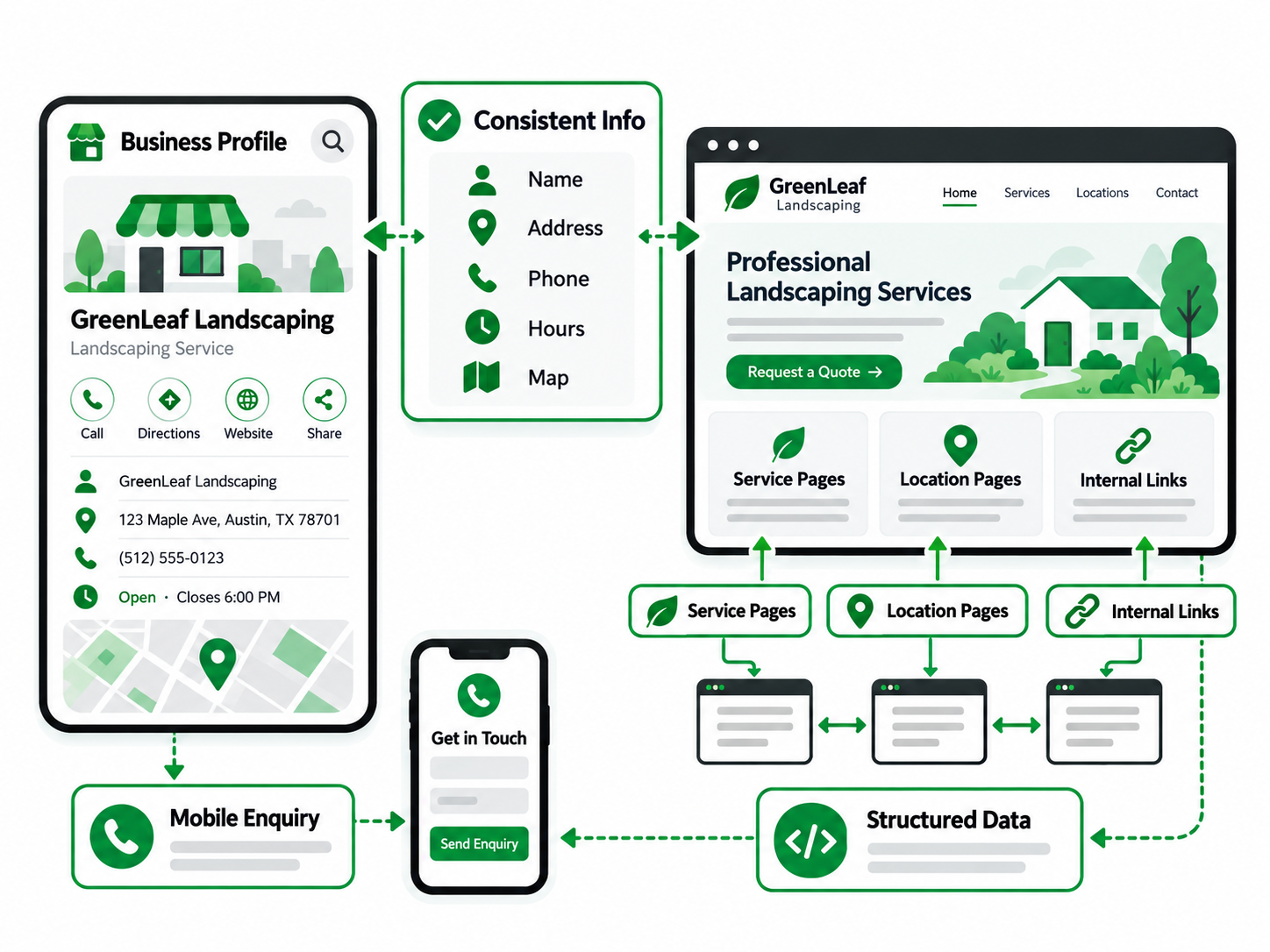 STEP 8 Align Your Google Business Profile With Your Website