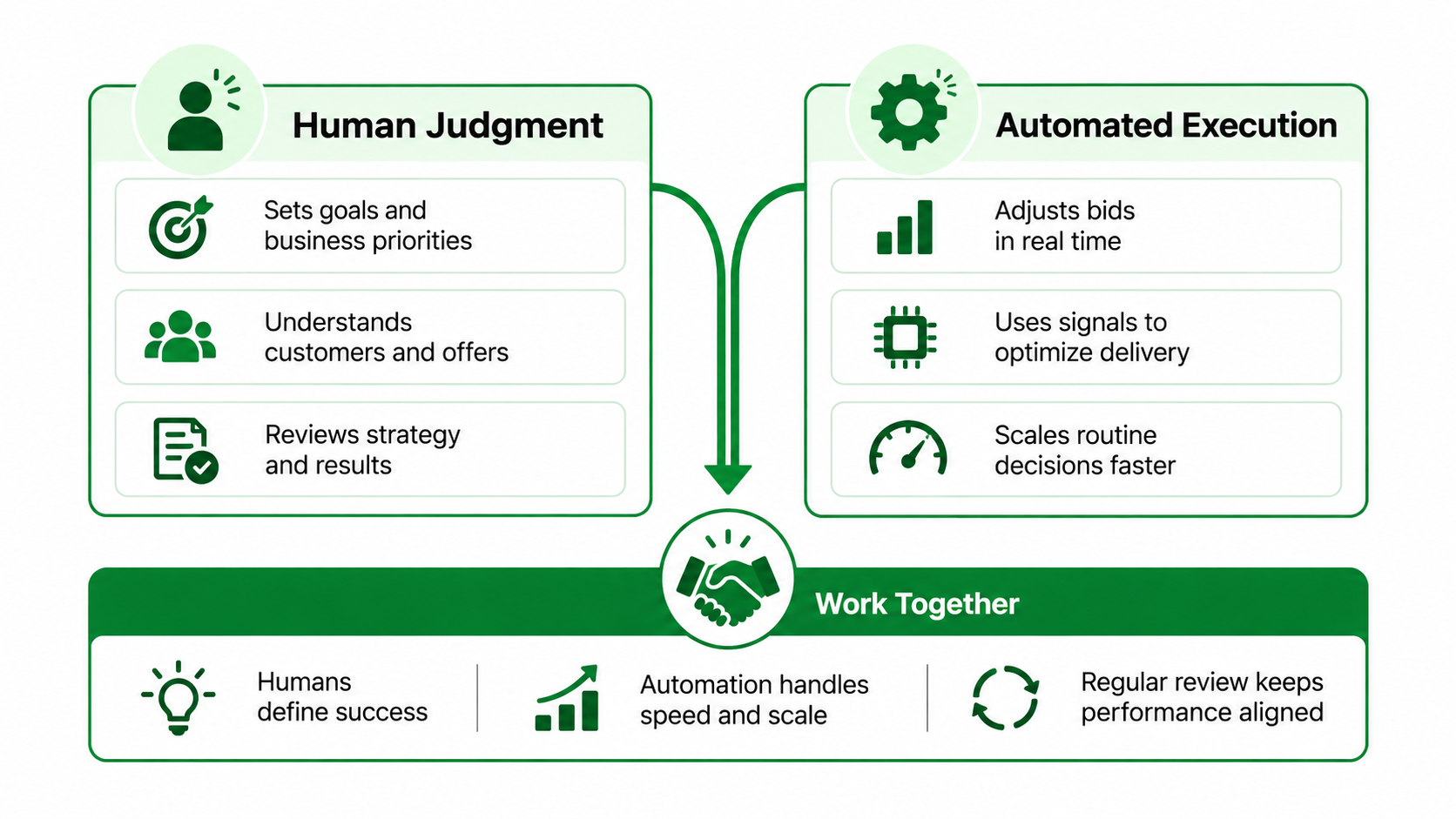 The-Future-Isnt-Manual-vs-Automated-Google-Ads