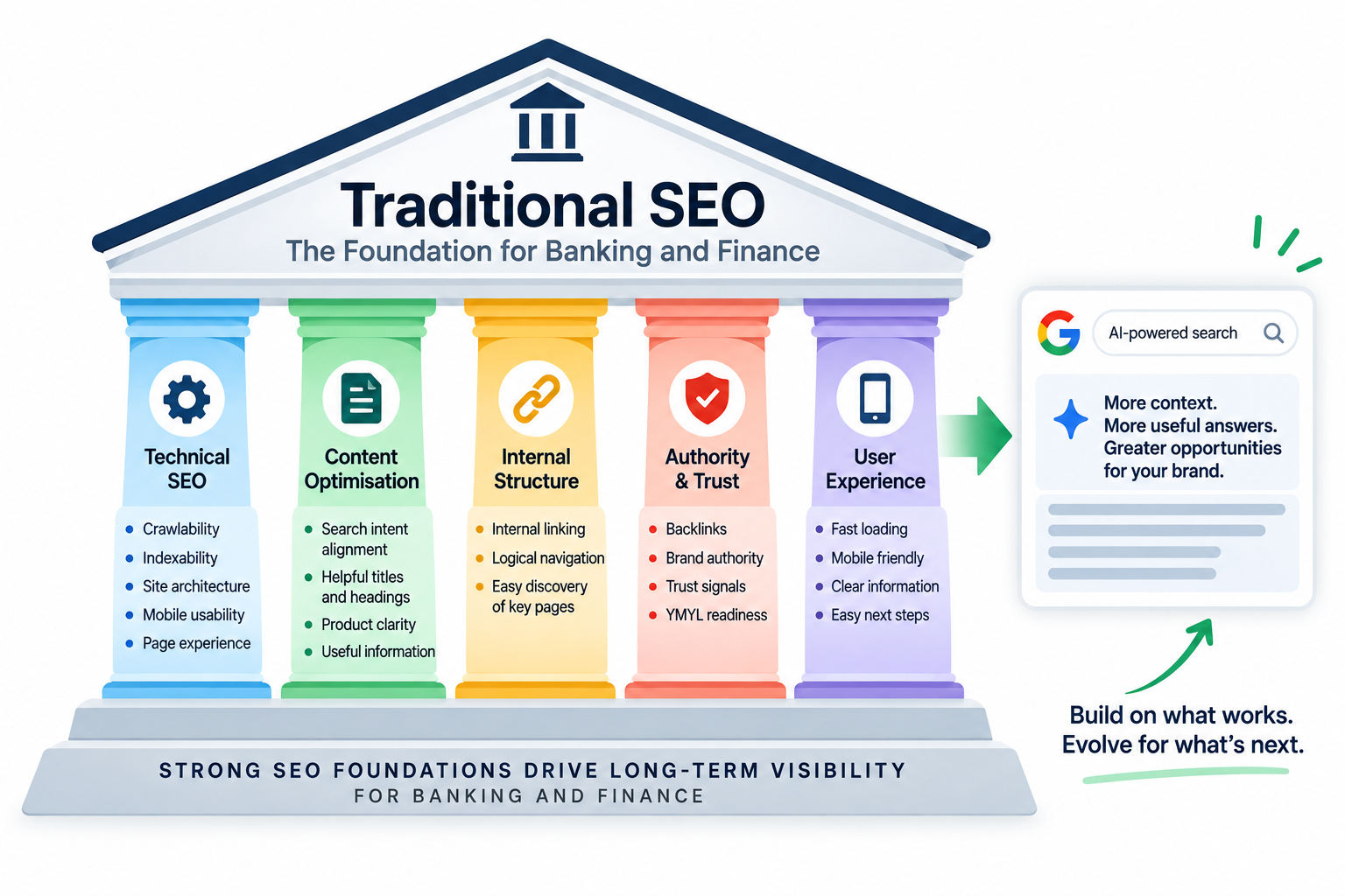Traditional SEO Is Still the Foundation