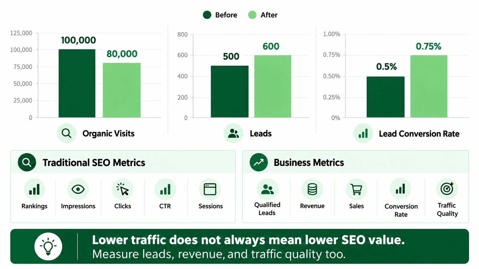 Traffic Is No Longer the Only SEO KPI That Matters.