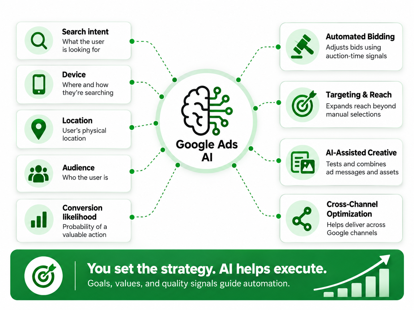 What-AI-Actually-Does-Inside-Google-Ads