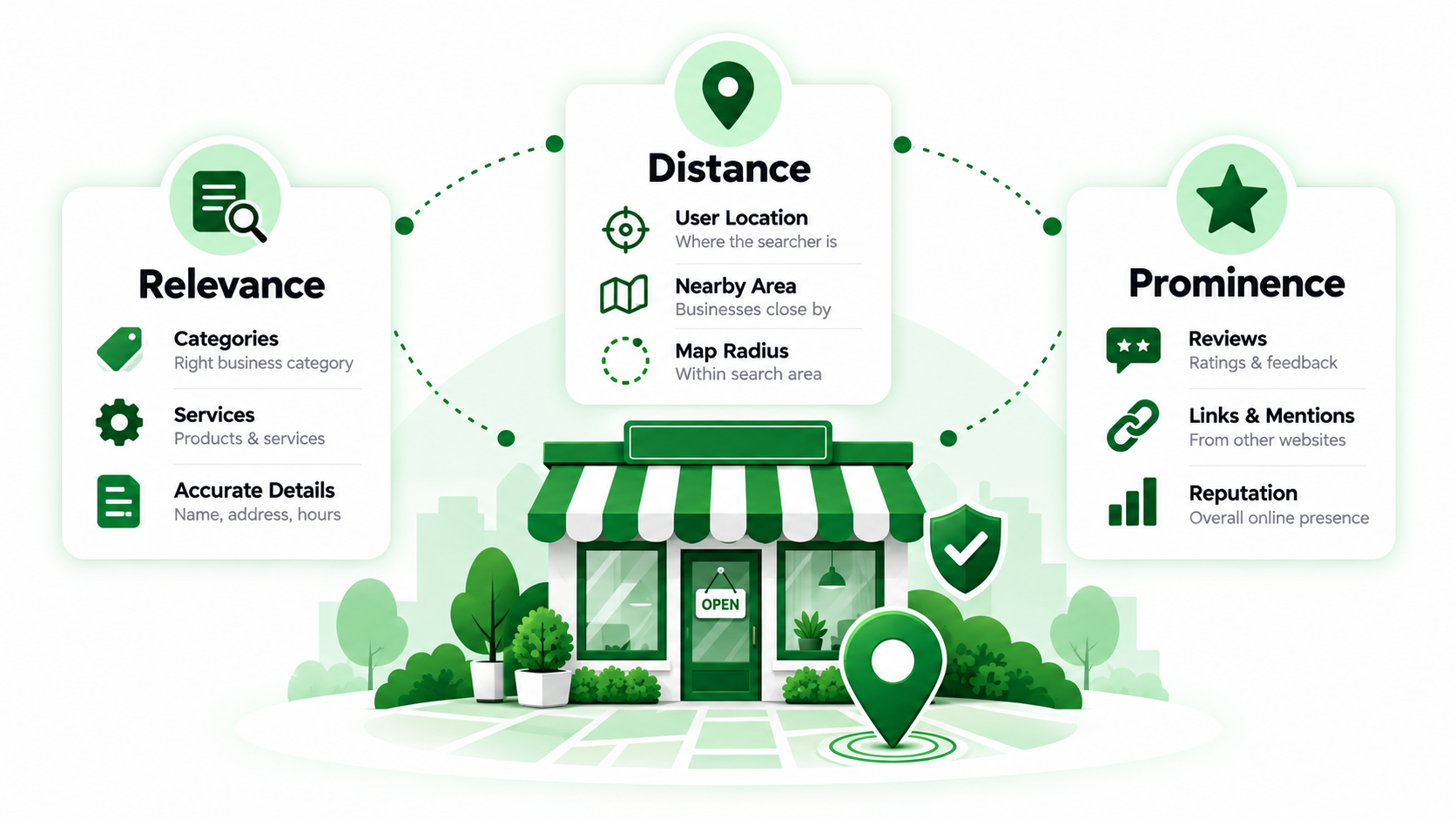 What Does Google Use to Understand Local Businesses