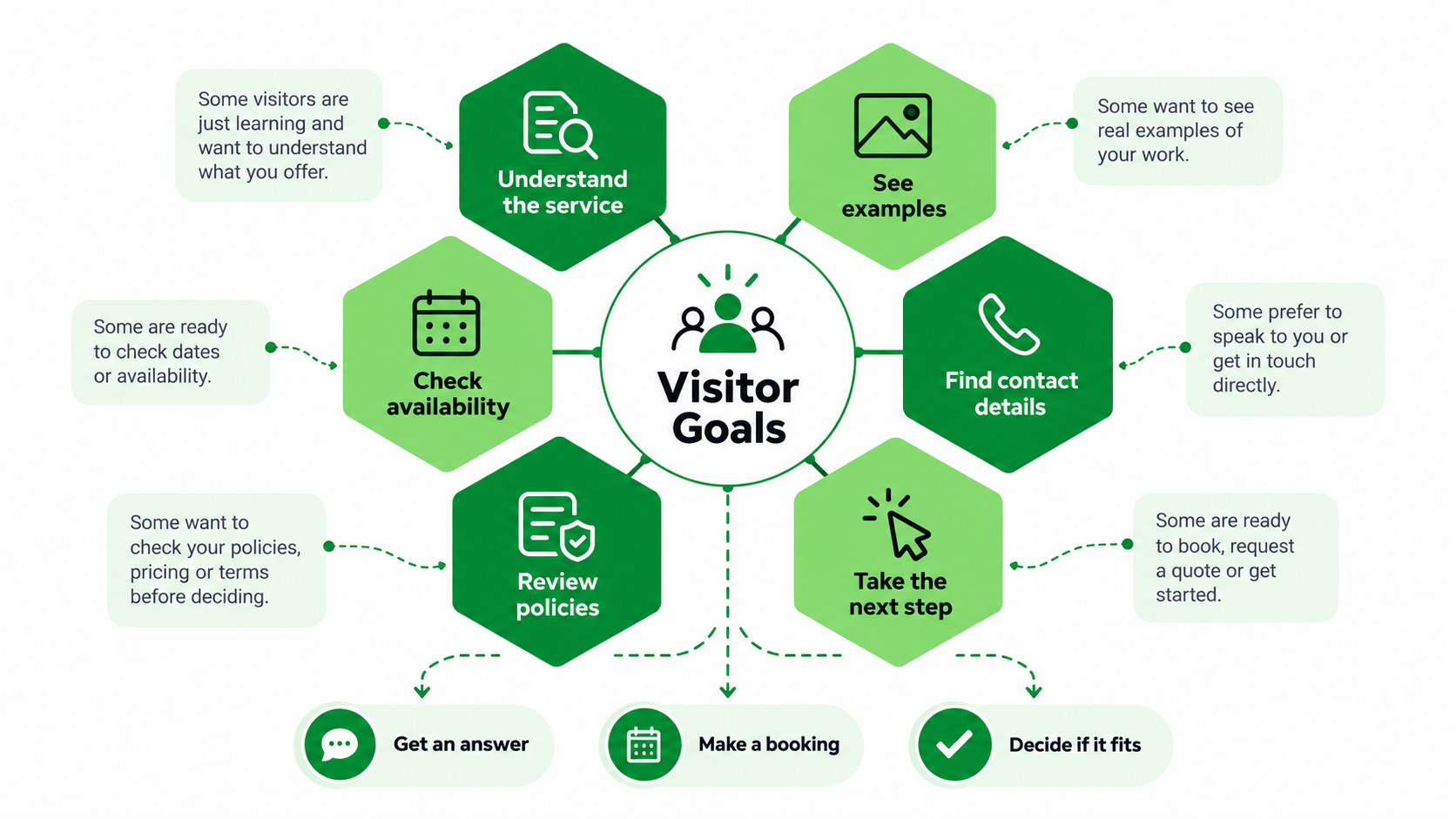 What Does a Good Website Experience Help Visitors Accomplish