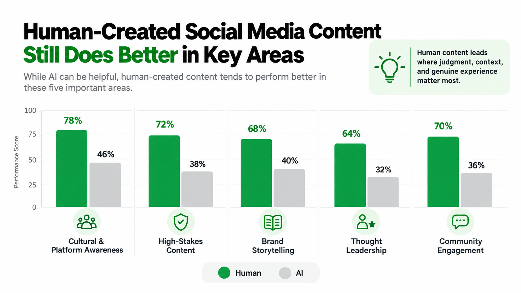 What Human-Created Social Media Content Still Does Better
