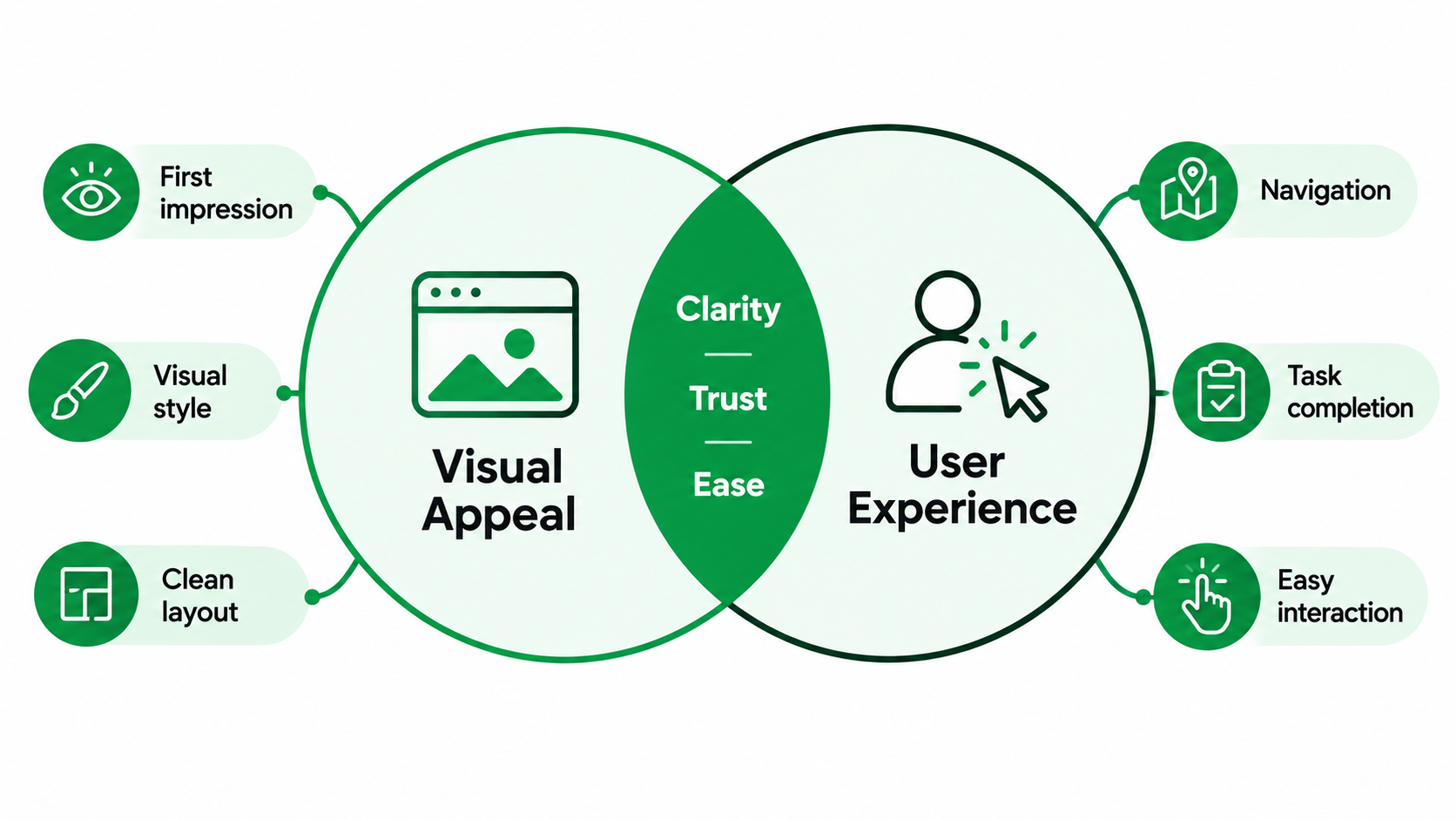 What Makes Visual Appeal Different From User Experience