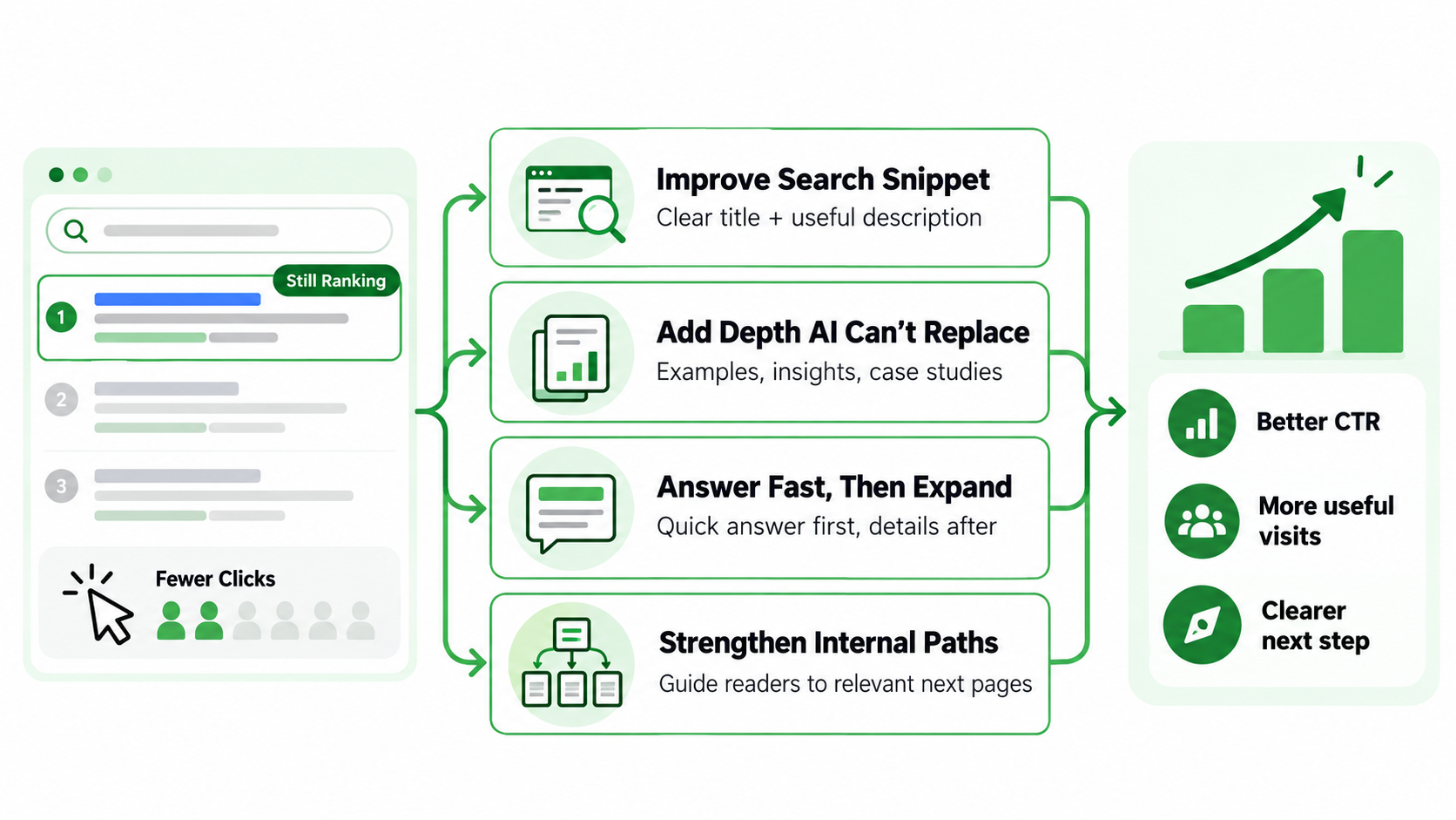 What to Do When Pages Still Rank but Get Fewer Clicks