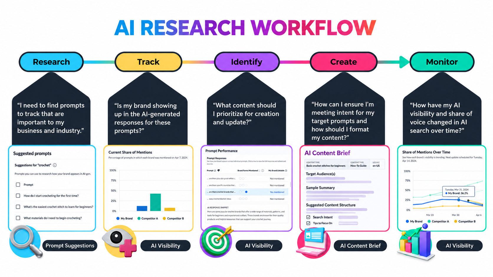 Where AI Is Genuinely Better in the Content Workflow