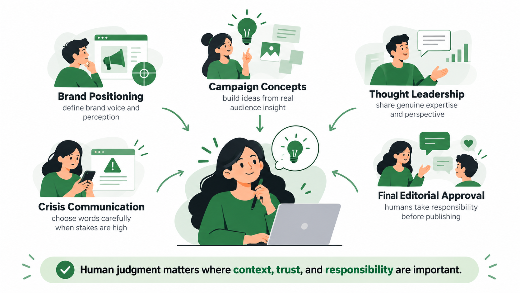 Which Social Media Tasks Still Need Strong Human Involvement.