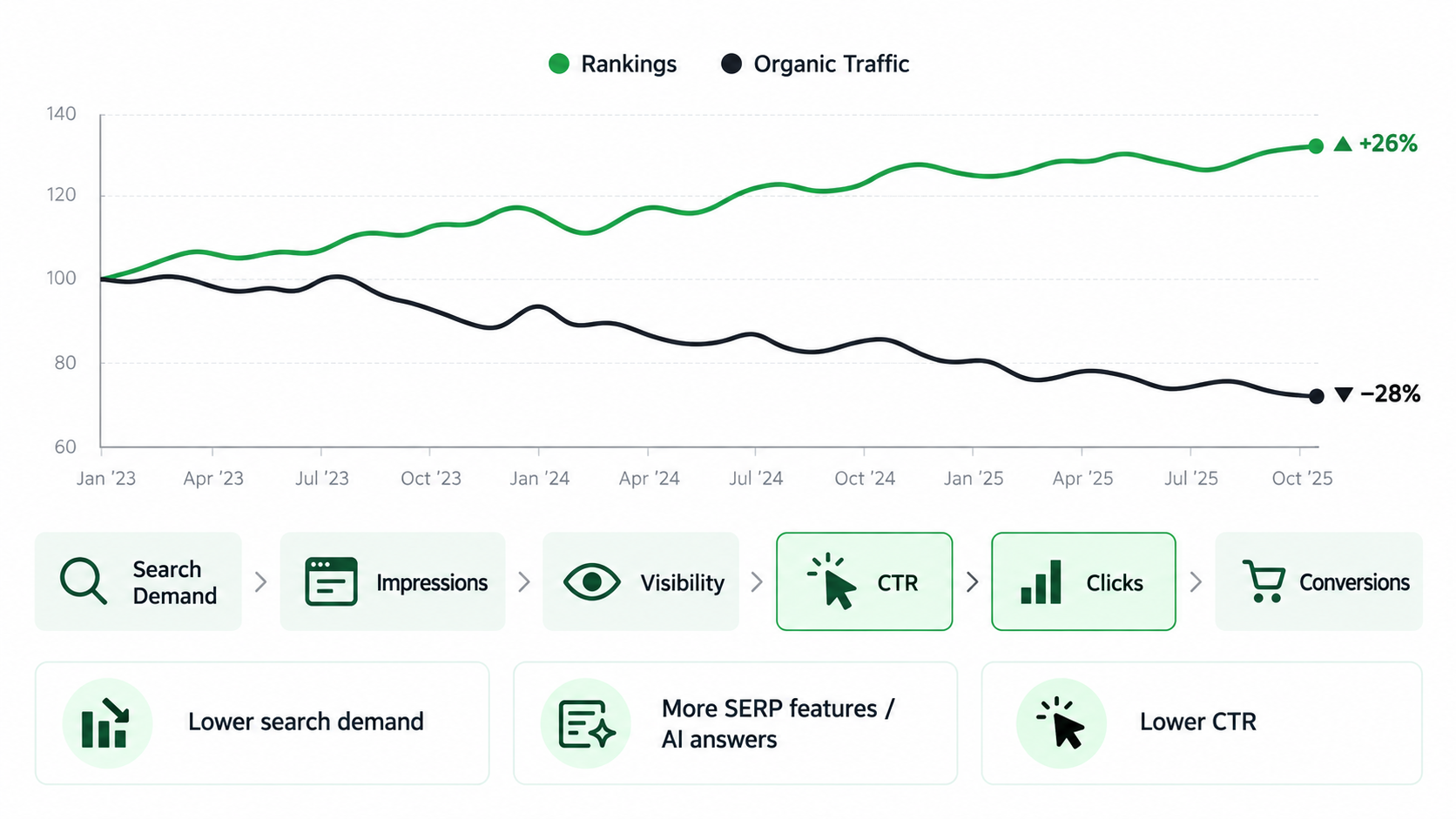 Why Stable Rankings Don't Guarantee Stable Organic Traffic.